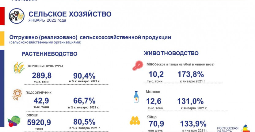 Отгружено (реализовано) сельскохозяйственной продукции сельскохозяйственными организациями в январе 2022 года